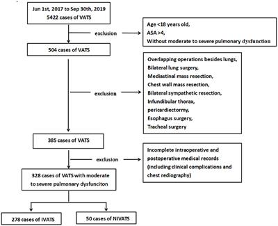 Effects of Non-intubated Video-Assisted Thoracic Surgery on Patients With Pulmonary Dysfunction